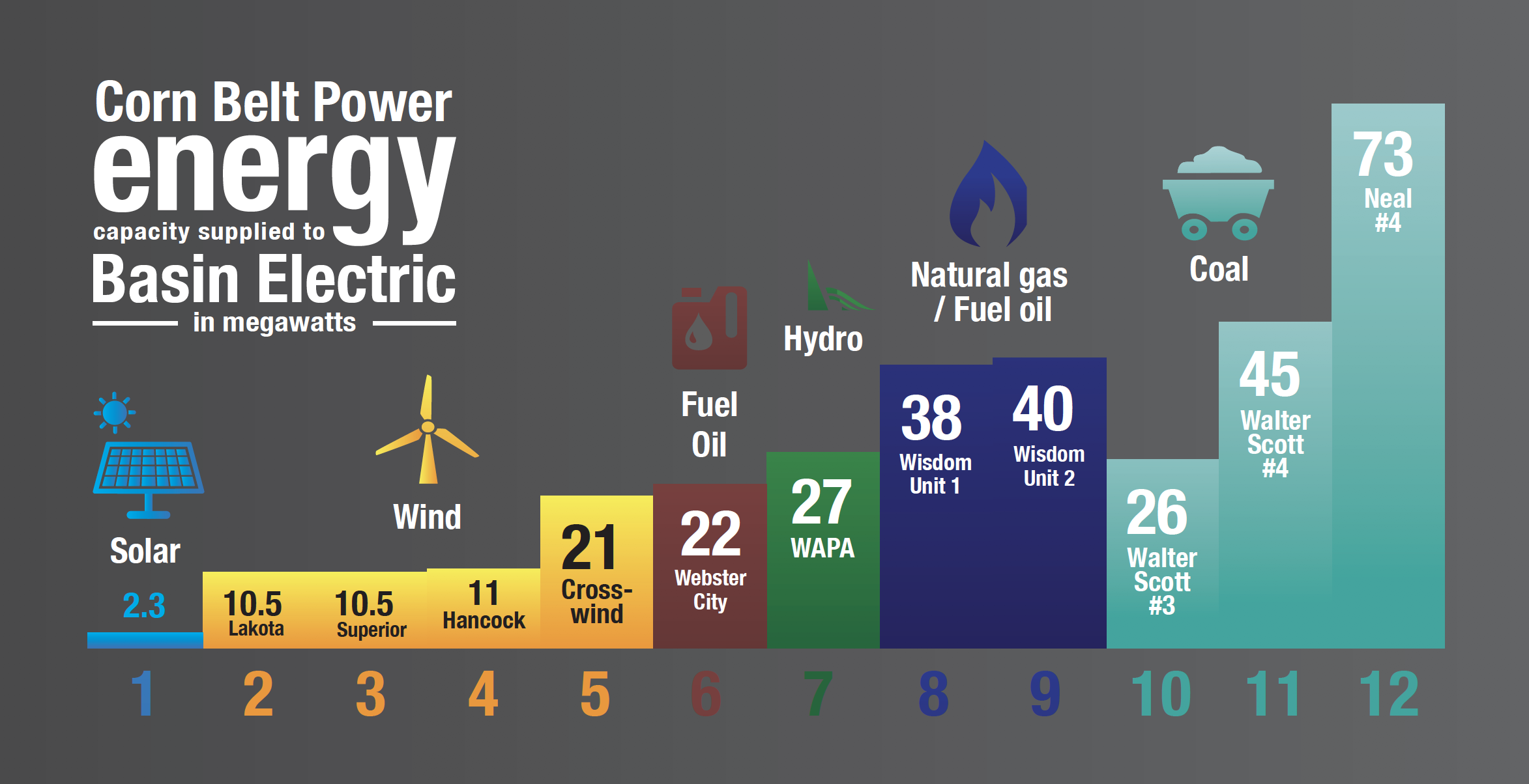 power-generating-sources-for-corn-belt-power-cooperative